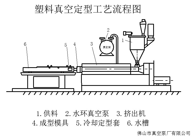 塑料真空定型示意圖