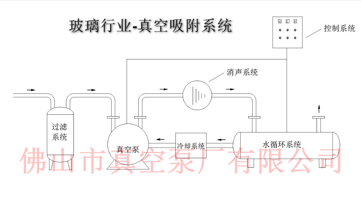 玻璃行業真空吸附系統 玻璃行業真空吸附系統
